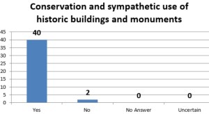 Conservation of historic monuments